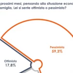 4inflazioneeguerra6italianisu10pessimistisulfuturo h6e2u0