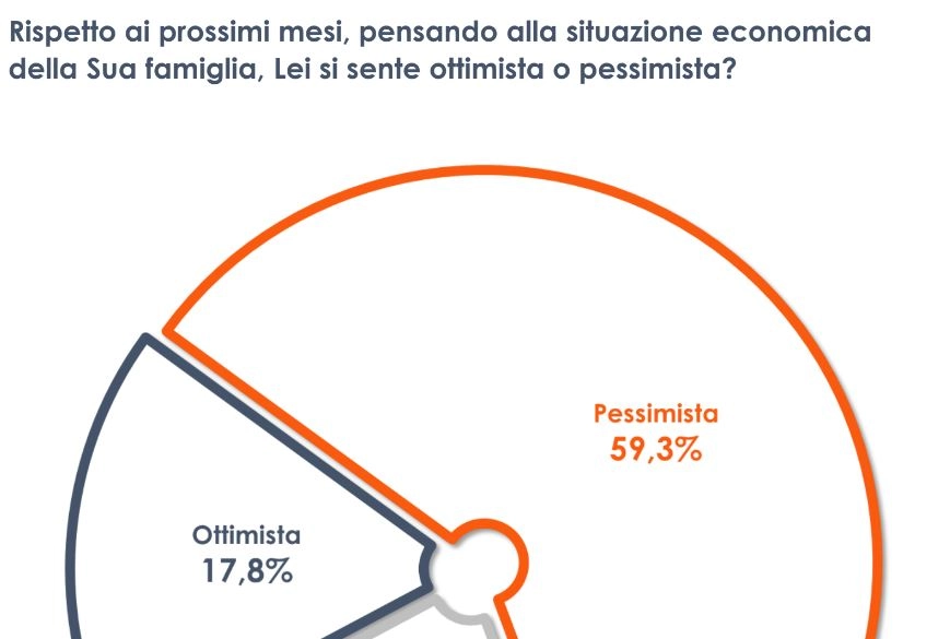 4inflazioneeguerra6italianisu10pessimistisulfuturo h6e2u0