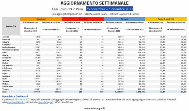 7covidinitalia227440casie635decessinellultimasettimana yNJvoC