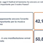 13festivaldisanremoper1italianosu2manifestazioneormaisuperata DpmpjO