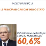 12stabileal60lafiduciadegliitalianipermattarella b3BUOx