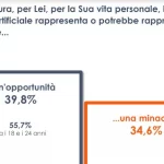 intelligenza artificiale sondaggio, italiani divisi