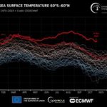 Clima impazzito a ottobre il 2023 sara lanno piu caldo di sempre