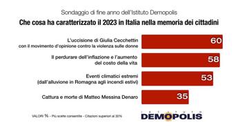 2023 sondaggio Demopolis caso Cecchettin levento di cronaca piu citato dagli italiani