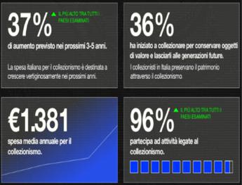 Italiani popolo di collezionisti nel 2023 spesa piu alta che per le vacanze e in crescita