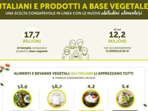 Cibo a base vegetale sulla tavola di 7 famiglie su 10